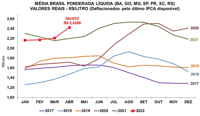 Leite/Cepea: Com custos ainda em alta, preço ao produtor sobe 10,9% na parcial do ano