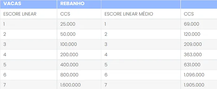 Células somáticas presentes no leite