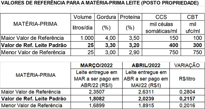 Conseleite/MT: Alta de 11,93% no preço do leite a ser pago em maio