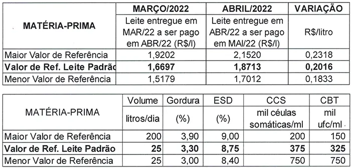 Conseleite/RO: projeção de alta de 12,07% no preço do leite a ser pago em maio