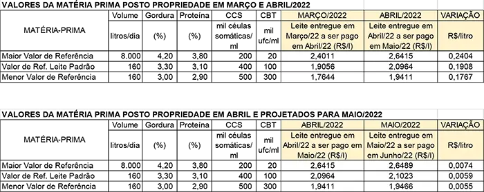 Conseleite/MG: Preço do leite a ser pago em junho apresenta estabilidade