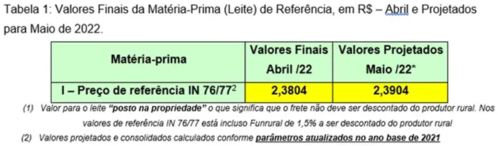 Conseleite/RS: Leve alta no preço do leite projetado para maio