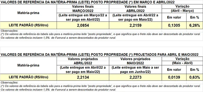 Conseleite/PR: estabilidade no preço do leite entregue em maio