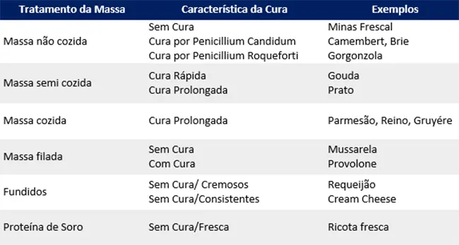 O consumo de queijos no Brasil