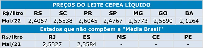 Leite/Cepea: Com oferta limitada, preço ao produtor sobe 4,8% em maio