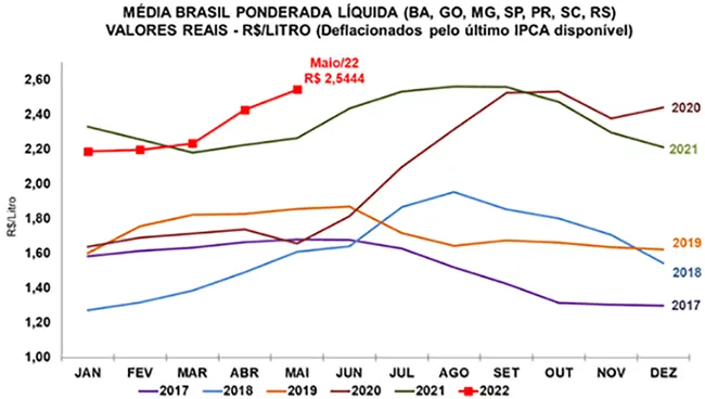 Leite/Cepea: Com oferta limitada, preço ao produtor sobe 4,8% em maio