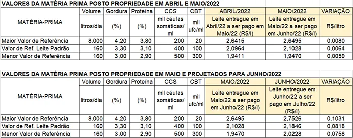 Conseleite/MG: Alta de 3,89% no preço do leite a ser pago em julho