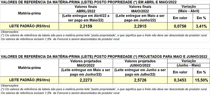 Conseleite/PR: projeção de alta de 3,41% no preço do leite entregue em junho