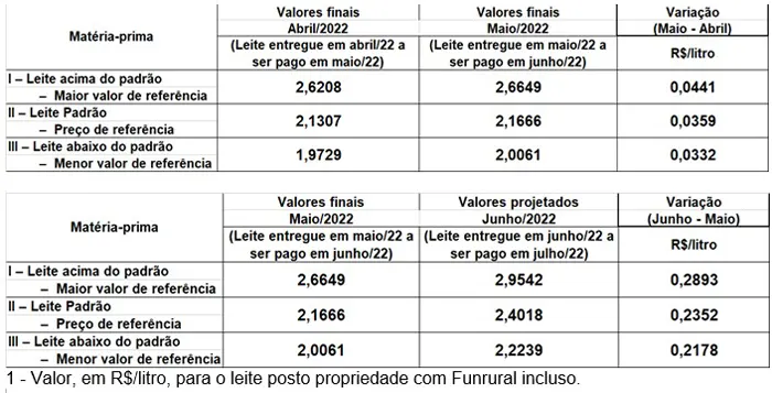 Conseleite/SC: Alta de 10,85% no preço do leite a ser pago em julho