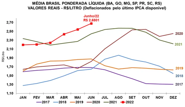 Preço ao produtor acumula alta real de 20,6% no ano