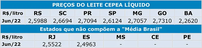 Preço ao produtor acumula alta real de 20,6% no ano