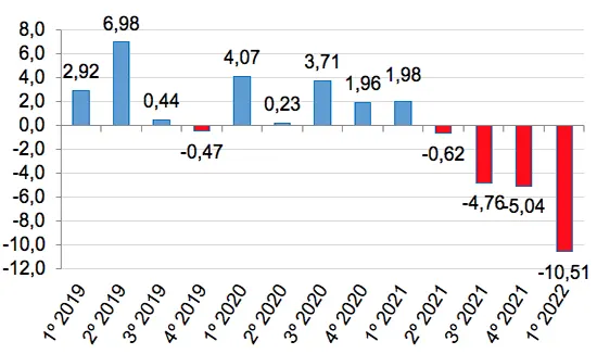 Custo de produção de leite aumenta 62% em dois anos e especialistas explicam as razões