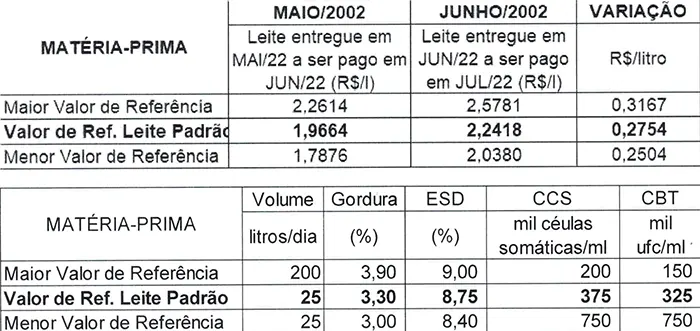 Conseleite/RO: projeção de alta de 14,00% no preço do leite a ser pago em julho