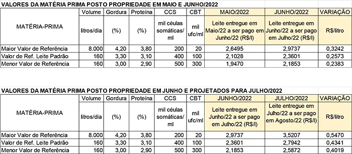 Conseleite/MG: Alta de 18,39% no preço do leite a ser pago em agosto