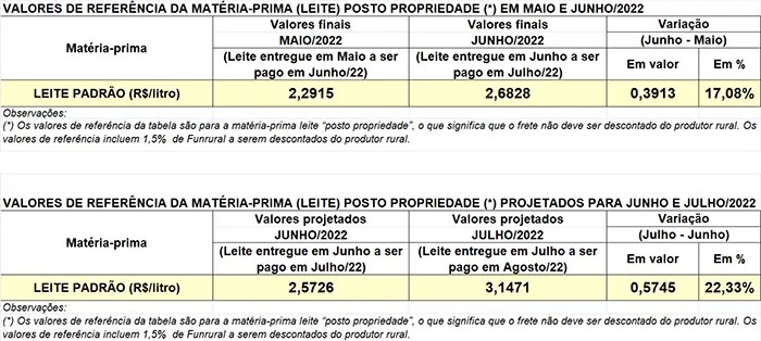 Conseleite/PR: projeção de alta de 22,33% no preço do leite entregue em julho