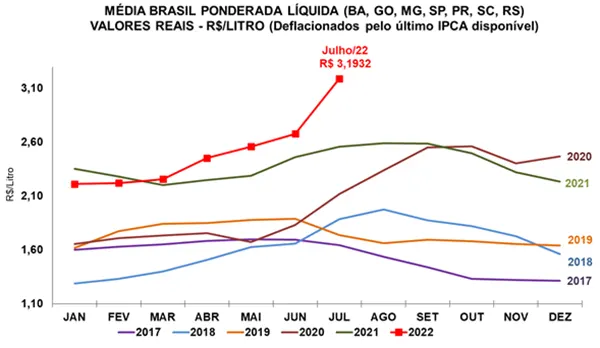 LEITE/CEPEA: Preço ao produtor atinge R$ 3,19/litro e é recorde da série do Cepea