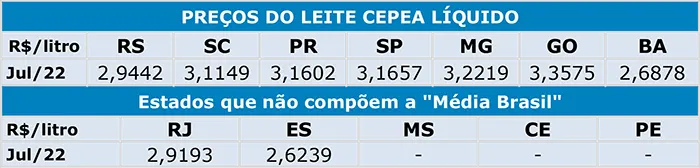 Leite/Cepea: Preço ao produtor atinge R$ 3,19/litro e é recorde da série do Cepea