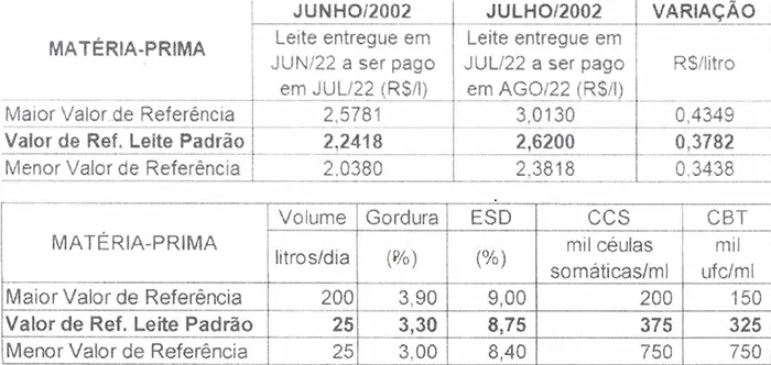 Conseleite/RO: projeção de alta de 16,87% no preço do leite a ser pago em agosto