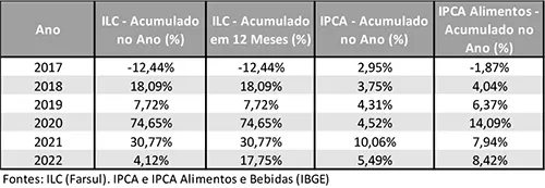 Índices de Insumos para Produção de Leite Cru do RS