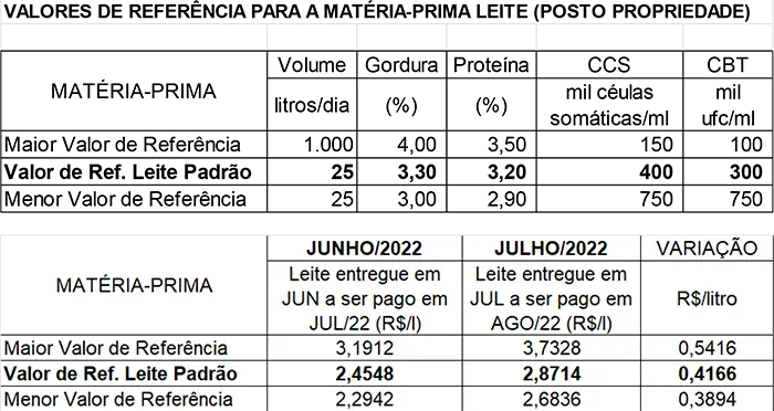 Conseleite/MT: Alta de 16,97% no preço do leite a ser pago em agosto