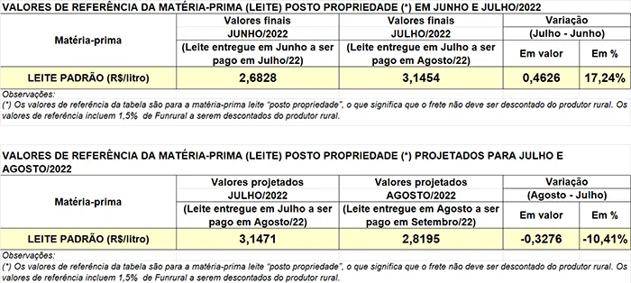 Conseleite/PR: projeção de queda de 10,41% no preço do leite entregue em agosto