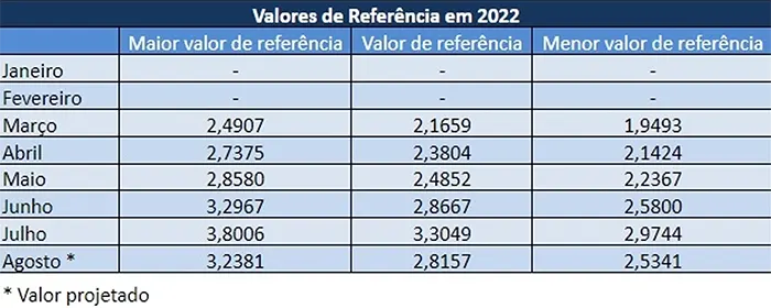 Conseleite/RS: Queda de 14,80% no preço do leite projetado para agosto