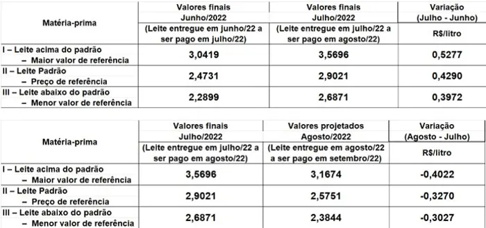 Conseleite/SC: Queda de 11,27% no preço do leite a ser pago em setembro