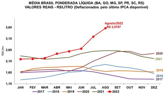 Leite/Cepea: Preço ao produtor renova recorde em agosto, mas deve cair com força em setembro