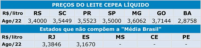 Leite/Cepea: Preço ao produtor renova recorde em agosto, mas deve cair com força em setembro