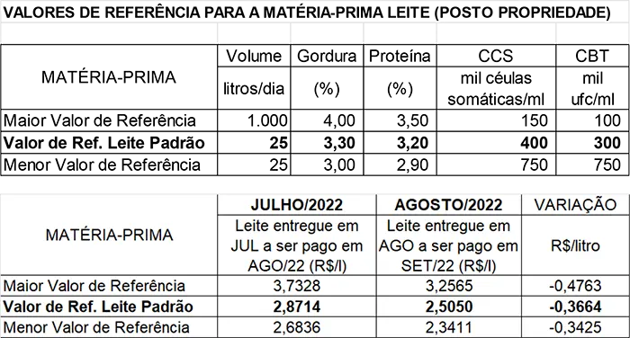 Conseleite/MT: Queda de 12,76% no preço do leite a ser pago em setembro