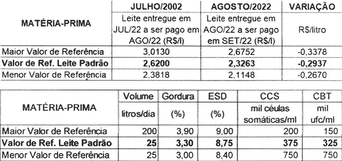 Conseleite/RO: projeção de queda de 11,21% no preço do leite a ser pago em setembro