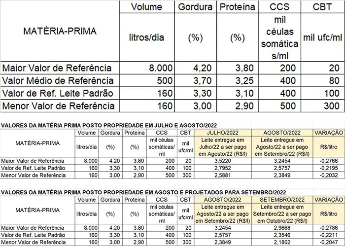Conseleite/MG: Queda de 8,58% no preço do leite a ser pago em outubro