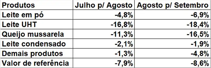 Conseleite/MG: Queda de 8,58% no preço do leite a ser pago em outubro
