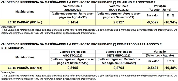 Conseleite/PR: projeção de queda de 19,48% no preço do leite entregue em setembro