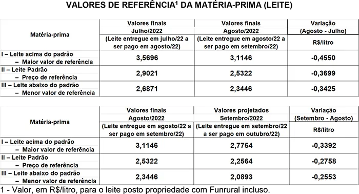 Conseleite/SC: Queda de 10,89% no preço do leite a ser pago em outubro