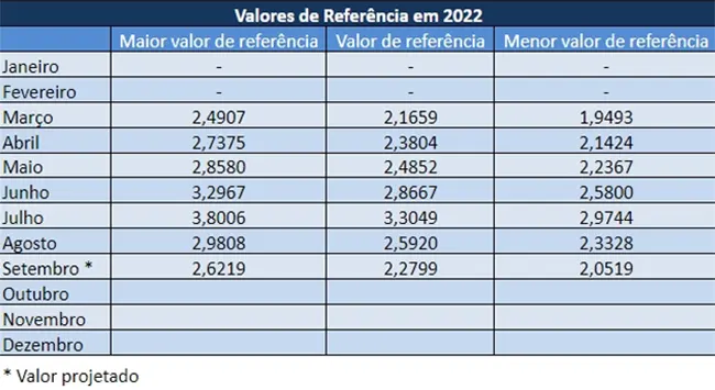 Conseleite/RS: Queda de 12,04% no preço do leite projetado para setembro