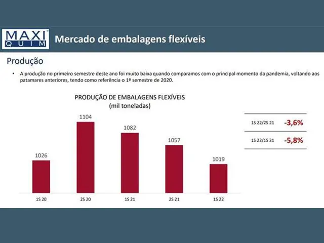 Produção de embalagens plásticas flexíveis cai no 1º semestre de 2022 no Brasil