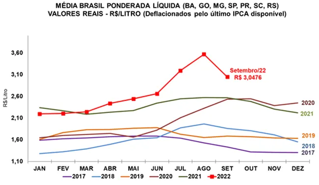 Preço médio do leite pago ao produtor cai quase 15% em Setembro