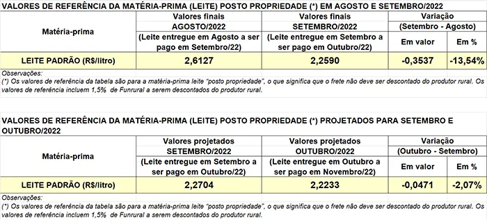 Conseleite/PR: projeção de queda de 19,48% no preço do leite entregue em outubro