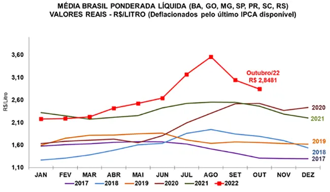 Leite/Cepea: Preço ao produtor segue em queda em outubro