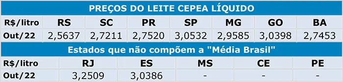 Leite/Cepea: Preço ao produtor segue em queda em outubro