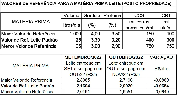 Conseleite/MT: Queda de 3,17% no preço do leite a ser pago em novembro