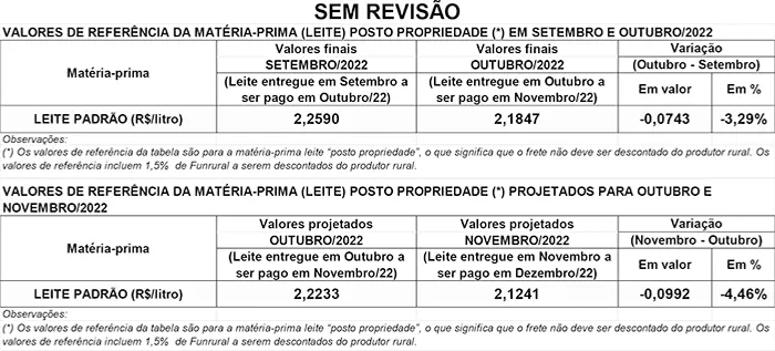 Conseleite/PR: Queda de 4,19% no preço do leite a ser pago em dezembro