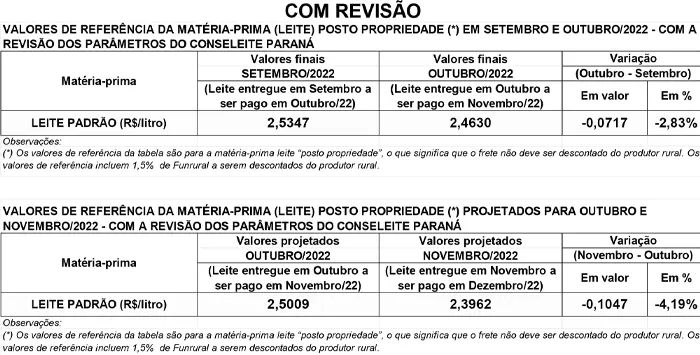 Conseleite/PR: Queda de 4,19% no preço do leite a ser pago em dezembro