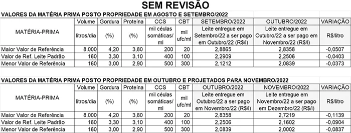 Conseleite/MG: Queda de 3,30% no preço do leite a ser pago em dezembro