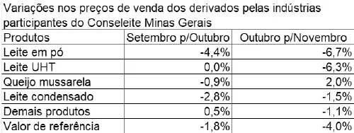 Conseleite/MG: Queda de 3,30% no preço do leite a ser pago em dezembro