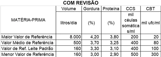 Conseleite/MG: Queda de 3,30% no preço do leite a ser pago em dezembro