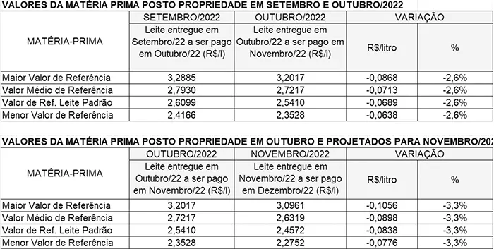 Conseleite/MG: Queda de 3,30% no preço do leite a ser pago em dezembro