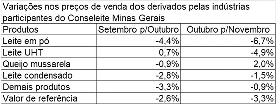 Conseleite/MG: Queda de 3,30% no preço do leite a ser pago em dezembro