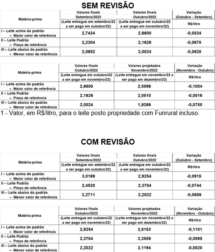 Conseleite/SC: Queda de 3,76% no preço do leite a ser pago em dezembro